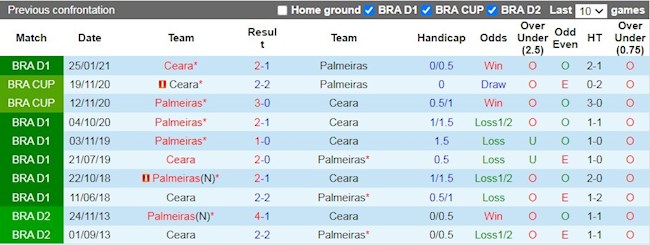 Tỷ lệ kèo giữa Ceara vs Palmeiras
