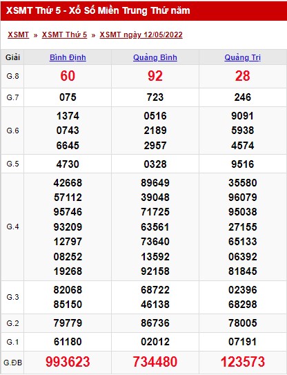 Thống kê, dự đoán KQXSMT thứ 5 ngày 19/05/2022